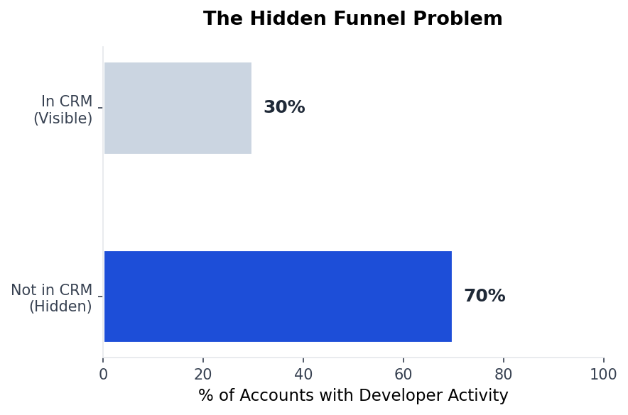 Chart showing percentage of accounts with developer activity not in CRM
