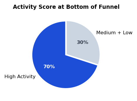 Chart showing high activity accounts at bottom of funnel