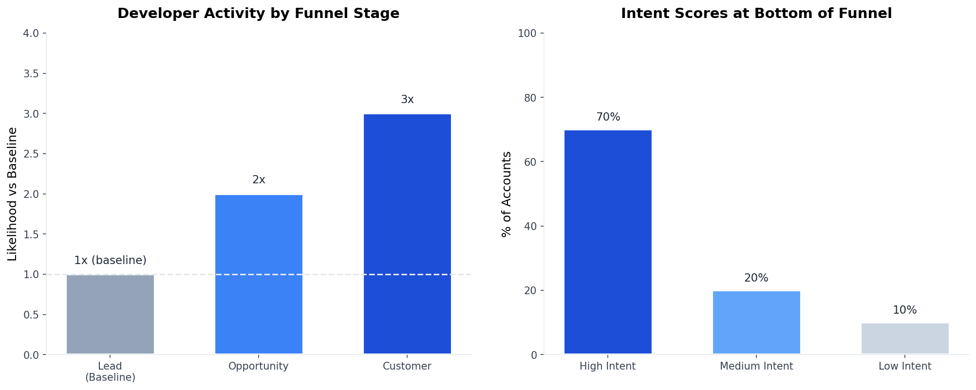 Developer activity findings showing funnel correlation and intent scores