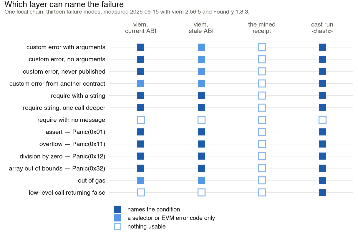 Which layer can name the failure. A matrix of thirteen measured failure modes against four layers: viem with the current ABI, viem with a stale ABI, the mined receipt, and cast run with a transaction hash. Each cell is one of three outcomes: names the condition, a selector or EVM error code only, or nothing usable. viem with the current ABI names nine of thirteen, gives only a code for the custom error thrown by another contract and for out of gas, and gives nothing for a bare require and for the low-level call that returns false. viem with a stale ABI names six and drops the three custom-error rows and the foreign-error row to a selector. The mined receipt column is empty for all thirteen. cast run names twelve of thirteen, failing only on the bare require with no message, which encodes no data at all.